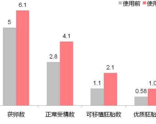 甘肃试管婴儿成功率高的医院 2023甘肃三代试管最新收费清单 ‘孕囊1.3*0.6cm是男